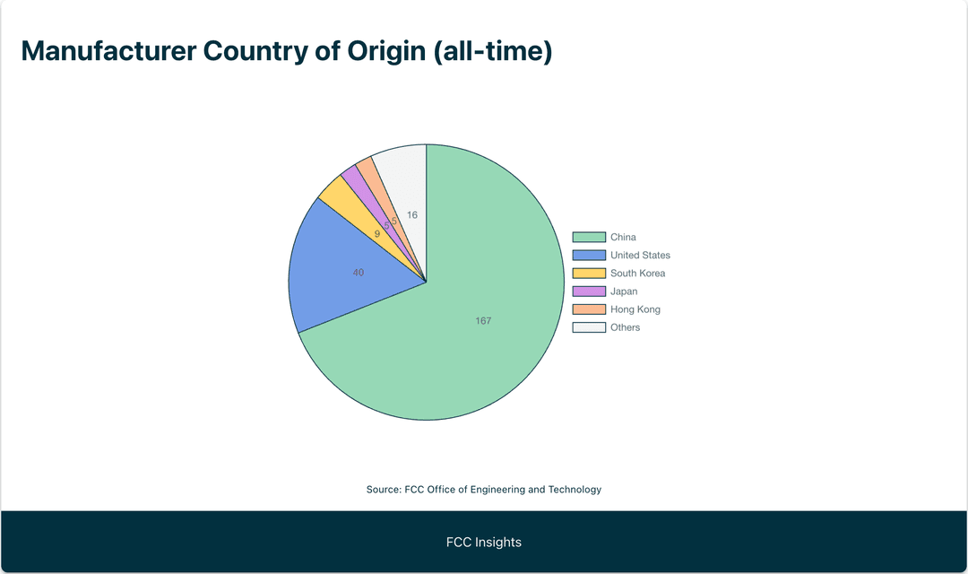 Geographic Breakdown