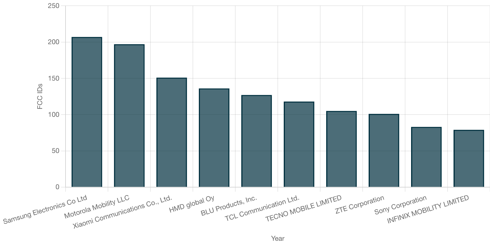 Global smartphone manufacturers