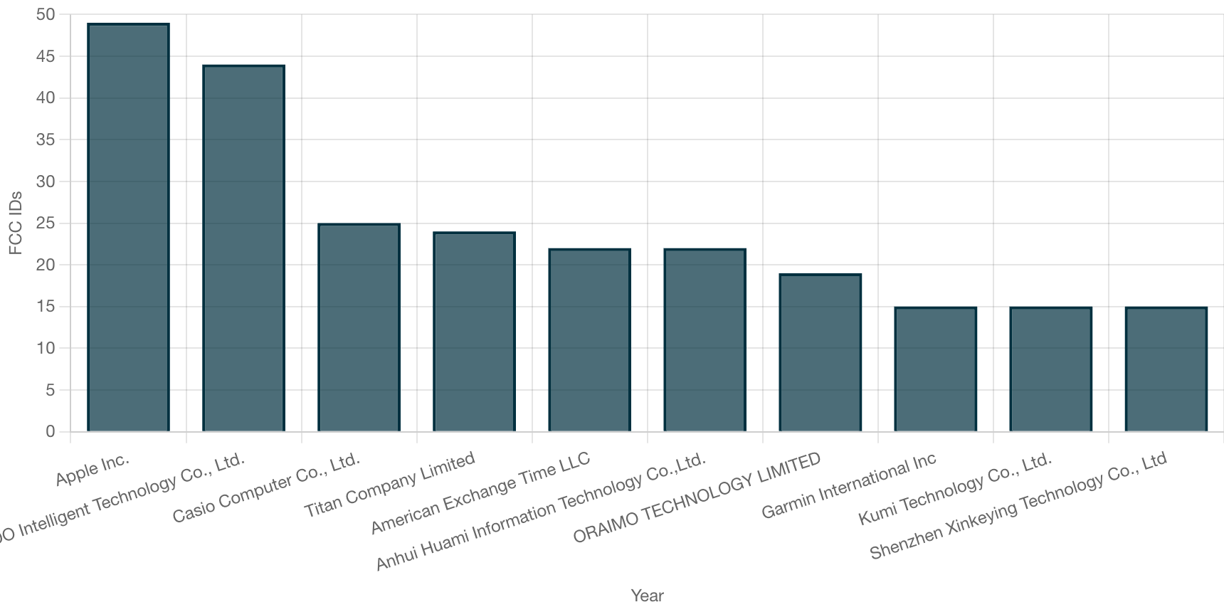 Global smartwatch manufacturers