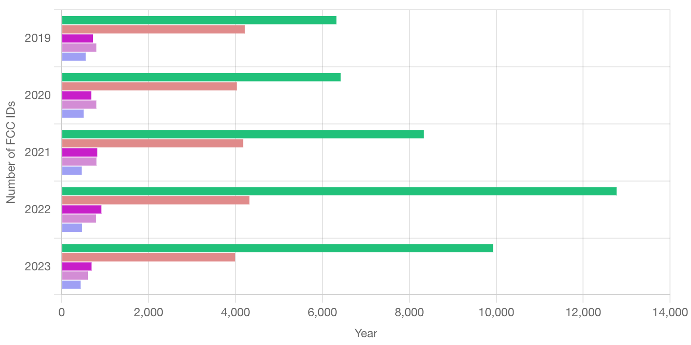 Leading countries submitting FCC IDs