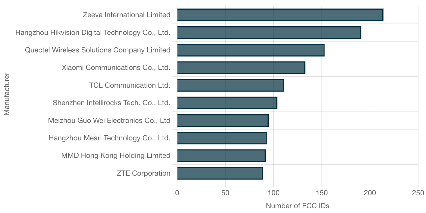 Leading electronics manufacturers in China