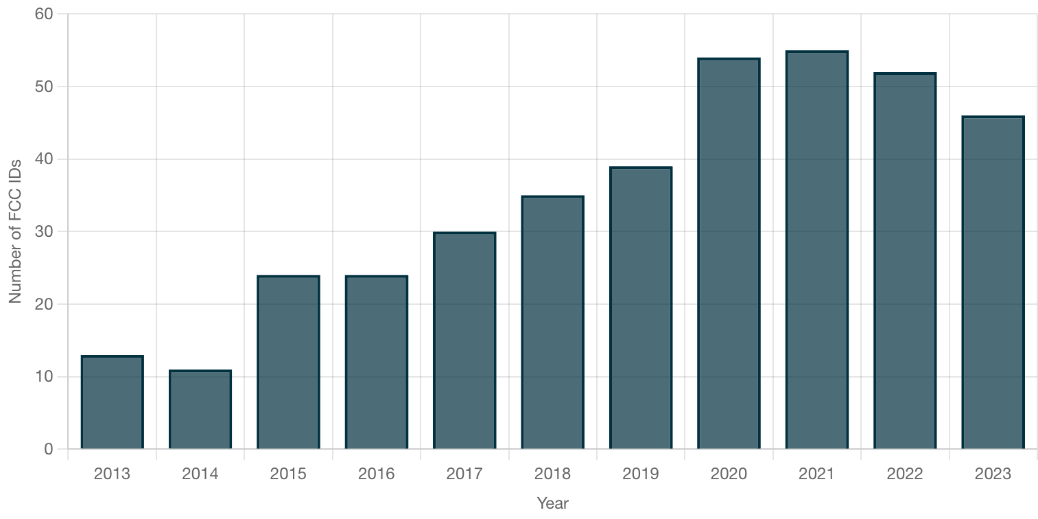 Number of Apple devices submitted by year