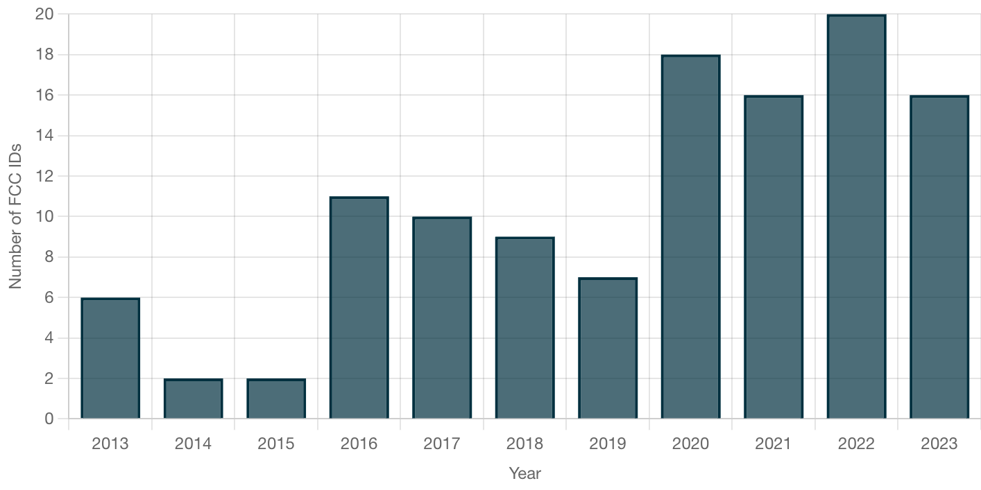 Number of released Apple smartphone models from 2013 - 2023