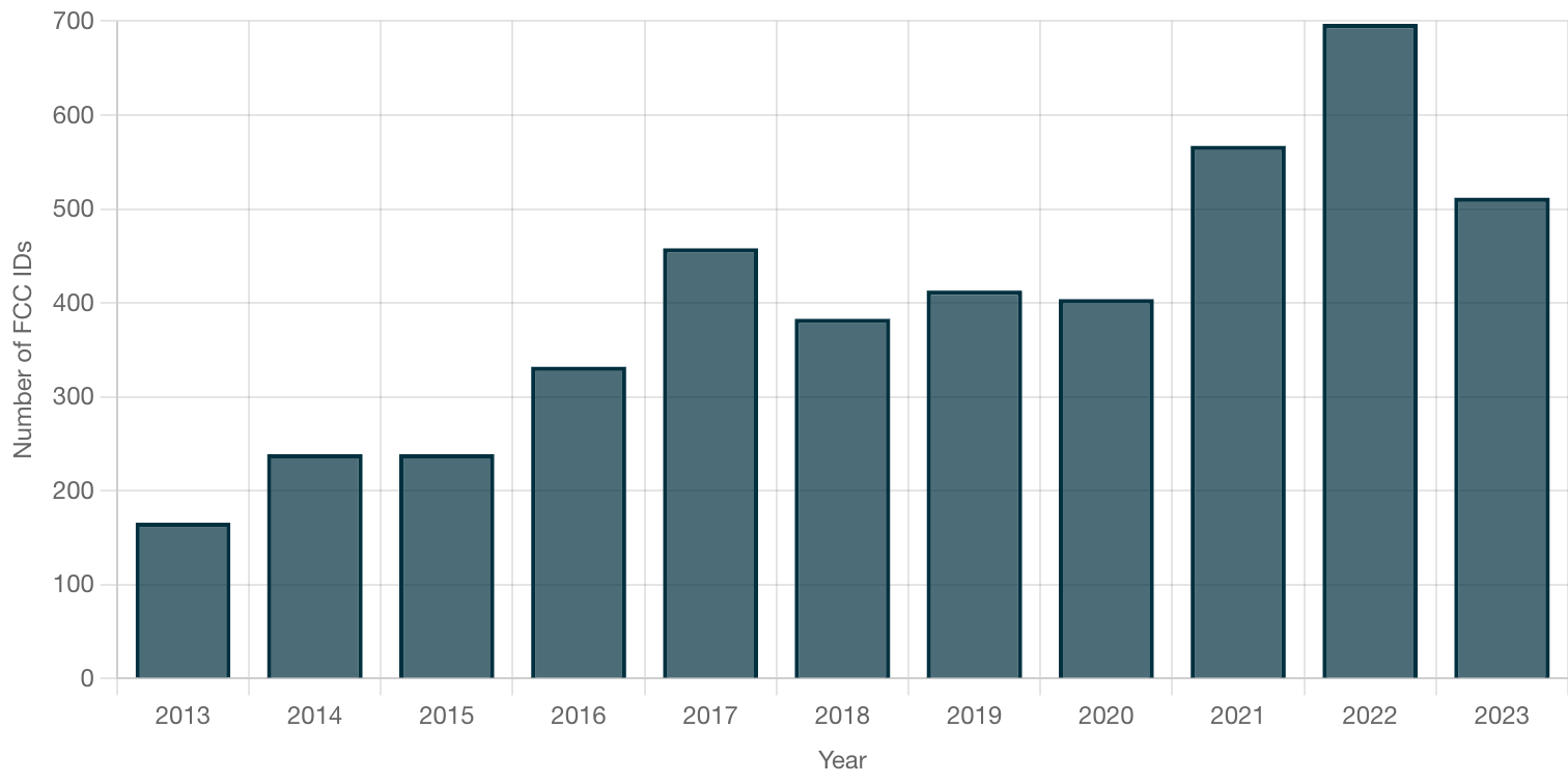 Number of cameras submitted by year