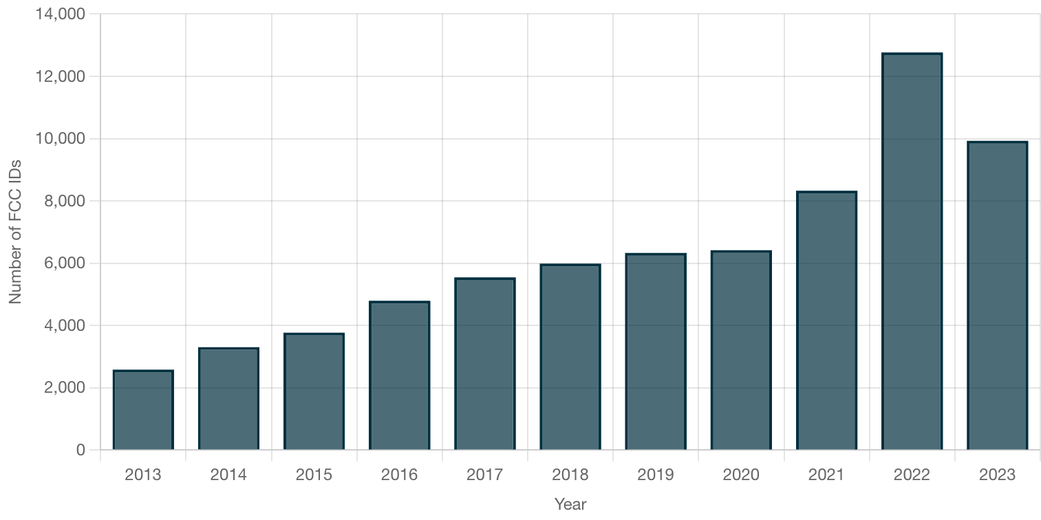 Number of FCC IDs submitted by Chinese companies