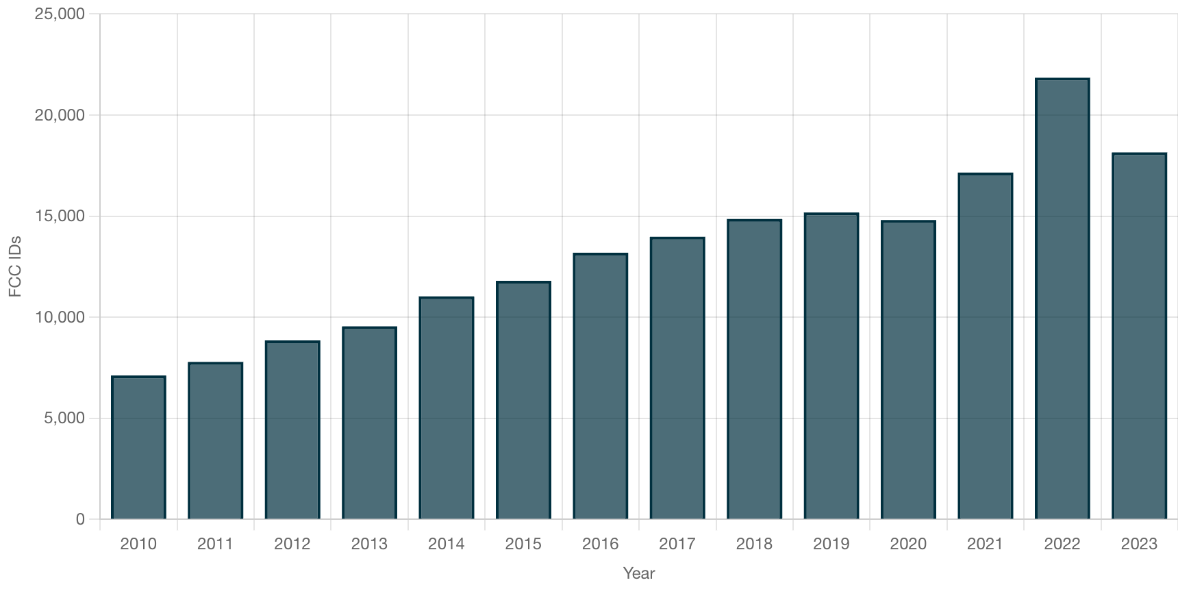 Total number of FCC IDs submitted worldwide