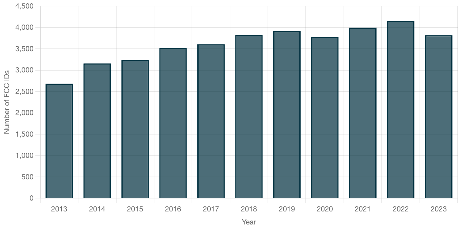 Number of FCC IDs by US companies