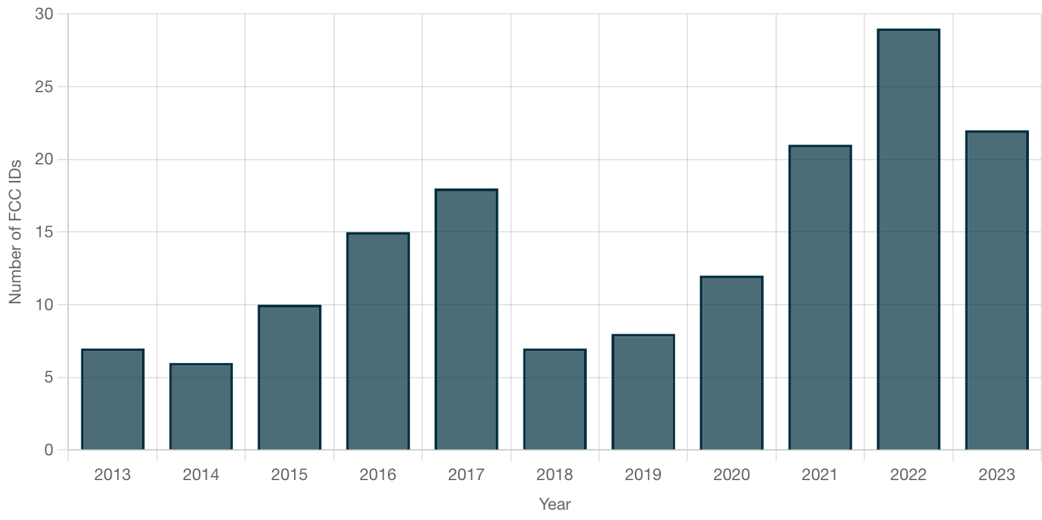 Total number of smart glasses submitted by year