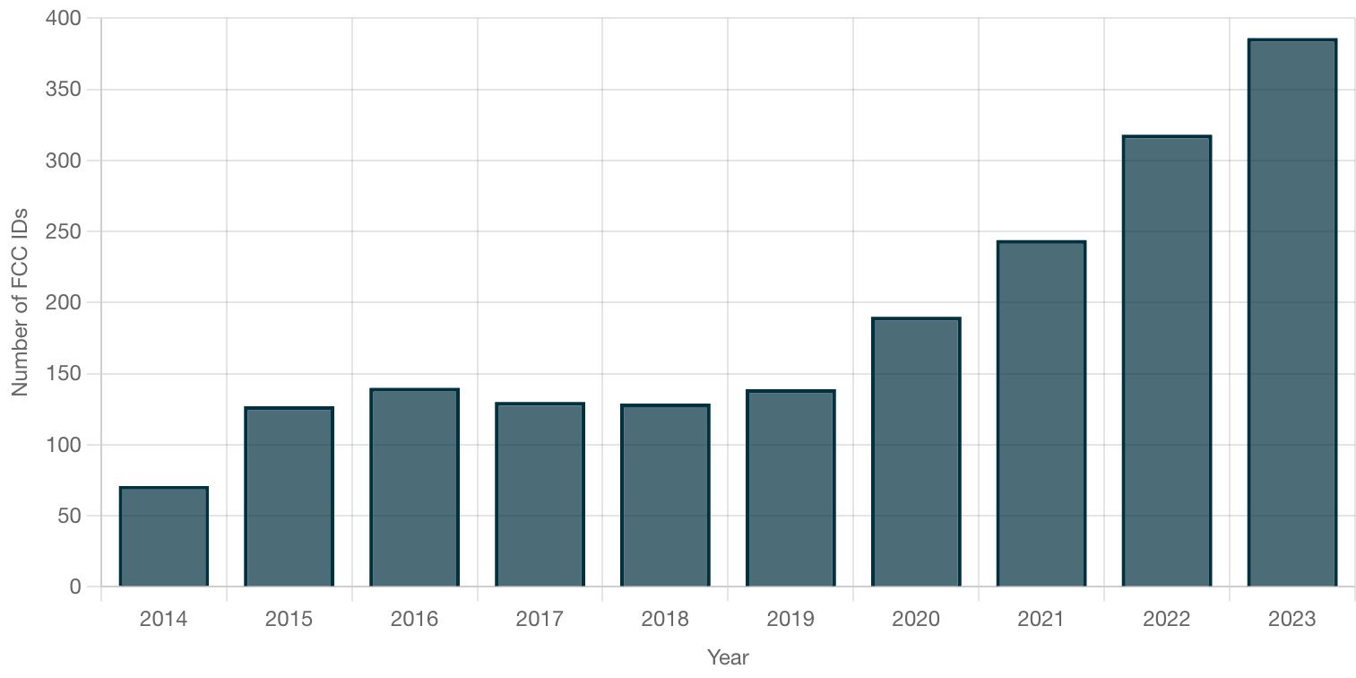 Total number of smart watches submitted by year