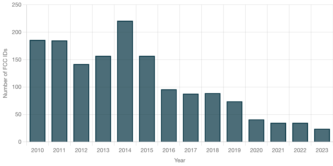 Number of Samsung smartphone FCC IDs