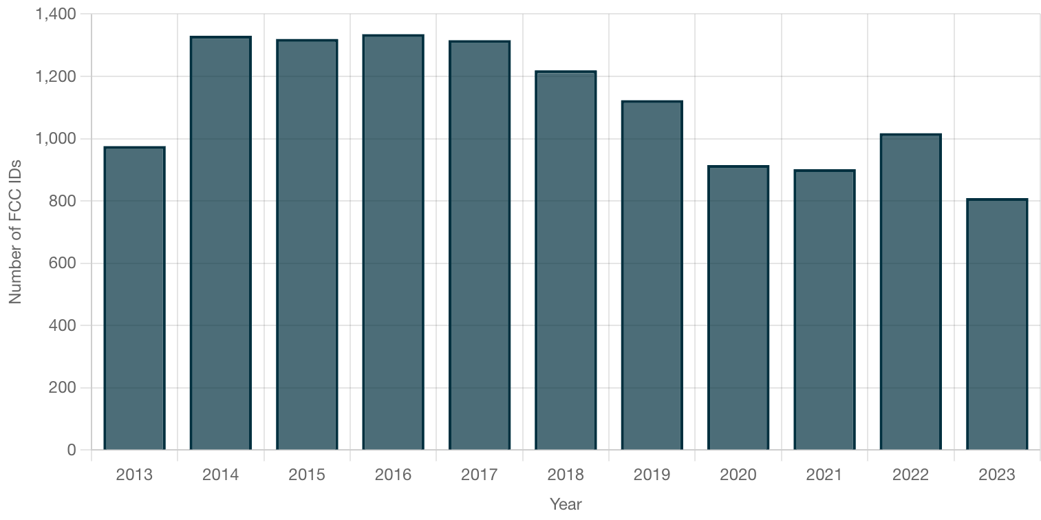 Total number of smartphones submitted per year