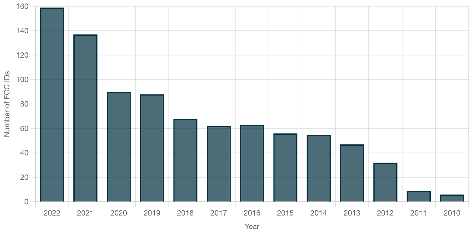 Total number of Soundbar FCC IDs