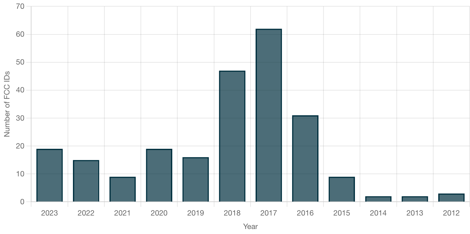 Number of virtual reality devices