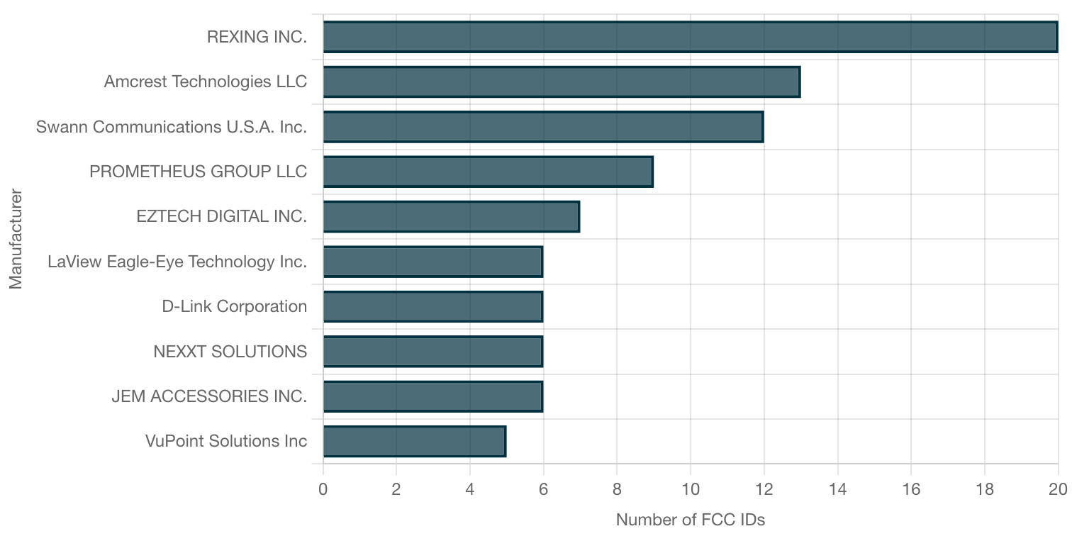 Leading US camera manufacturers 2021 - 2023