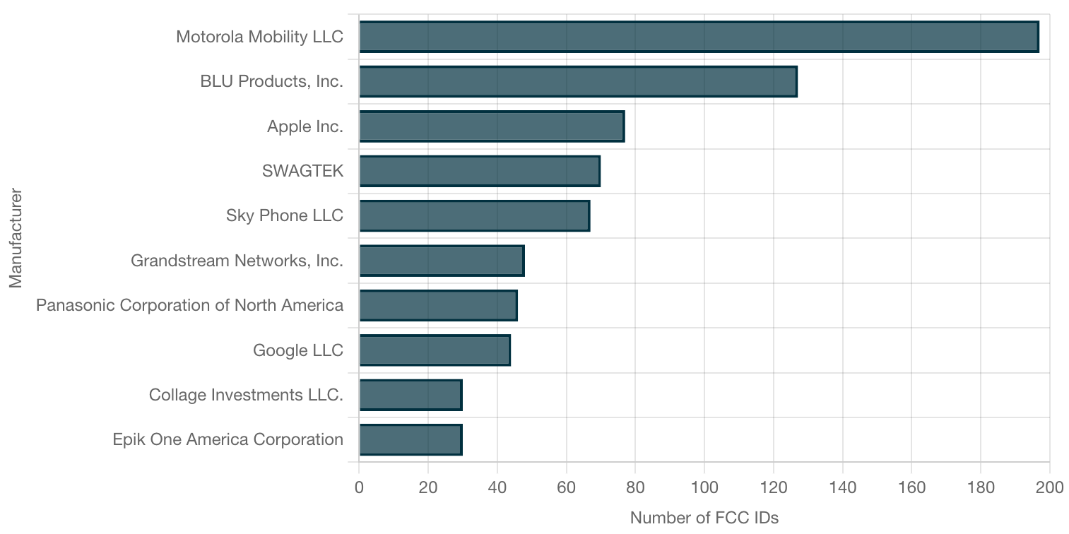 Leading US Smartphone Manufacturers